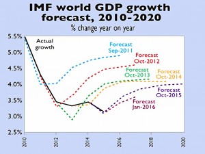 IMF forecasts