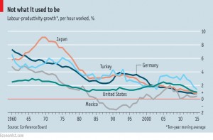 Productivity growth