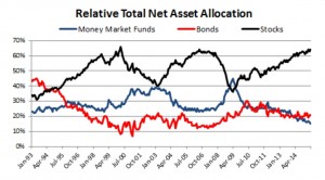 Relative net asset allocation