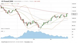 Russell 2000 MA 160331 (Place your bets &ndash; Technical Analysis 18)