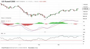 Russell 2000 MACD 160331 (Place your bets &ndash; Technical Analysis 18)