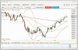 SP500 BB MA (Spread Betting Charts &ndash; Technical Analysis 17)