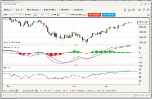 SP500 RSI MACD (Spread Betting Charts &ndash; Technical Analysis 17)