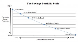 Savings portfolio scale