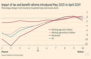 Tax and benefit changes