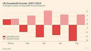 UK Household Income