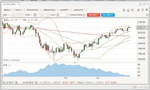 US 500 MA 160331 (Place your bets &ndash; Technical Analysis 18)