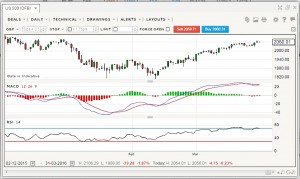 US 500 MACD 160331 (Place your bets &ndash; Technical Analysis 18)