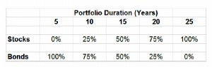 assets vs portfolio duration
