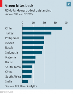 dollar domestic debt