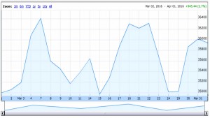 Bonkers 160401 chart (Bonkers Portfolio 3 &ndash; March 2016 review)