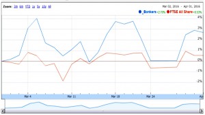 Bonkers 160401 chart vs index
