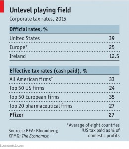 Corporate tax rates