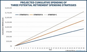 Cumulative spending