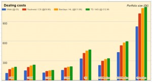 Dealing costs graph (Trading Costs / Dealing Costs)