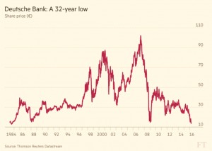 Deutsche bank share price