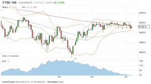 FTSE-100 MA chart 160406 (Spread Betting update &ndash; TA 19)