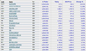FTSE-100 top 20 160331 (Bonkers Portfolio 3 &ndash; March 2016 review)
