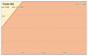 Funds ISA (Trading Costs / Dealing Costs)