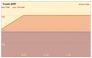Funds SIPP (Trading Costs / Dealing Costs)
