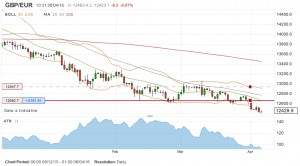 GBPEUR MA chart 160406 (Spread Betting update &ndash; TA 19)