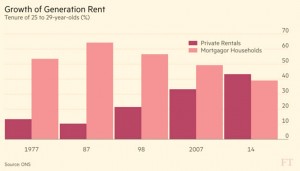 Generation Rent