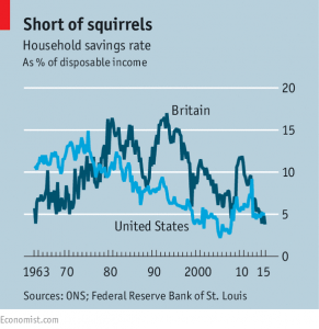 Household savings rate