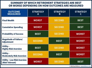 Ranking the strategies