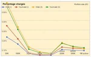 Percentage charges (Trading Costs / Dealing Costs)