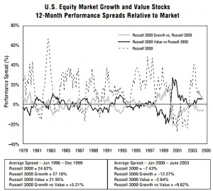 Growth vs Value