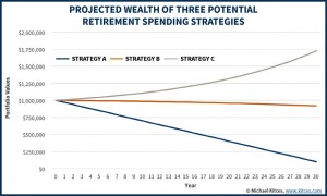 Projected wealth