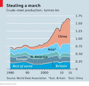Steel production