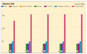 Stocks ISA (Trading Costs / Dealing Costs)