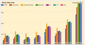 Stocks ISAs combined (Trading Costs / Dealing Costs)