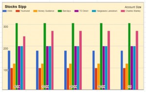 Stocks SIPP (Trading Costs / Dealing Costs)