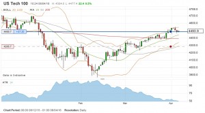 US Tech-100 MA chart 160406 (Spread Betting update &ndash; TA 19)