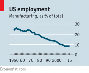 US employment
