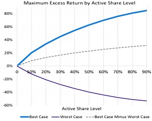 best-and-worst-case-active-share-768&times;732 (Smart Beta &ndash; Assets or Alpha?)