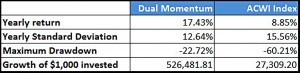 dual_momentun_1 (Dual Momentum &ndash; Low-Volatility Outperformance)