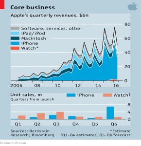 Apple revenues