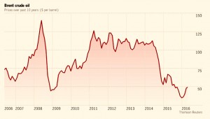 Brent oil price