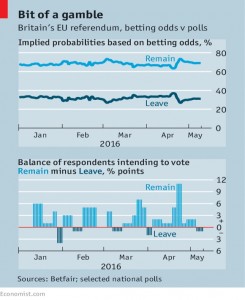 Brexit odds and polls