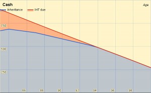 Cash graph (Tax Planning in Your 80s)