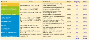 Core ETF portfolio (Fidelity are cheap for ETFs and Investment Trusts)