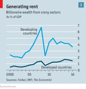 Crony sectors vs GDP