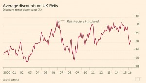 Discounts on UK REITs