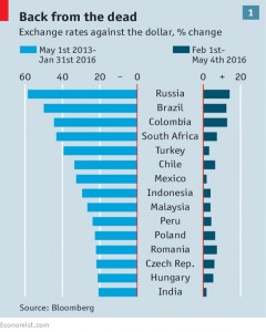 Dollar exchange rates