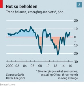 EM trade balances