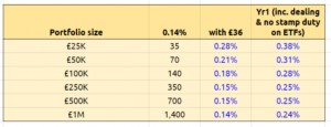 ETF costs (Fidelity are cheap for ETFs and Investment Trusts)