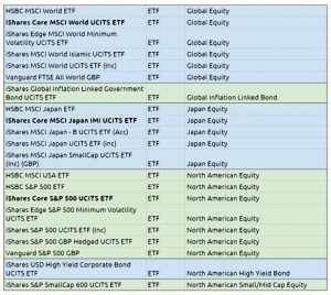 ETFs3 (Fidelity are cheap for ETFs and Investment Trusts)